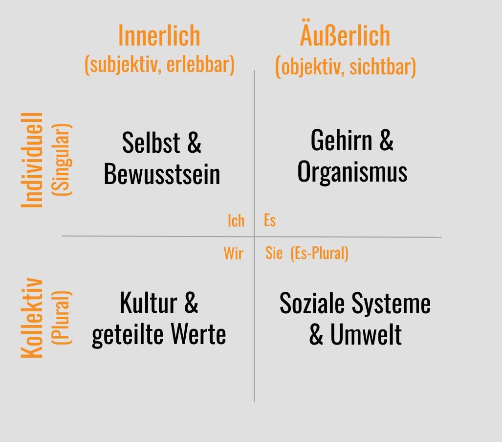 Die Vier Quadranten der AQAL integralen Landkarte als Übersicht für das Betriebssystem des Geistes