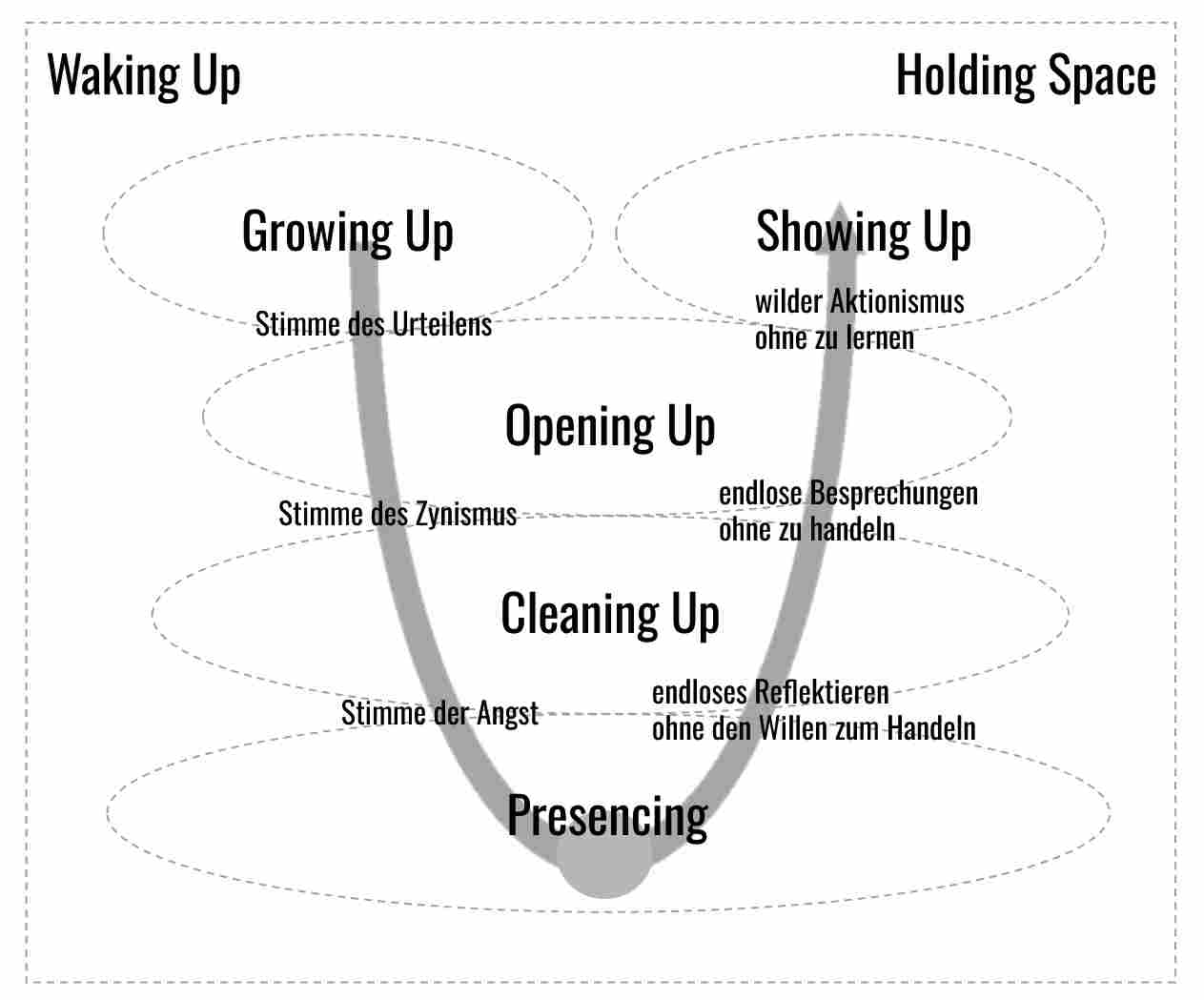 elemente der integralen metatheorie und presencing in einem bild