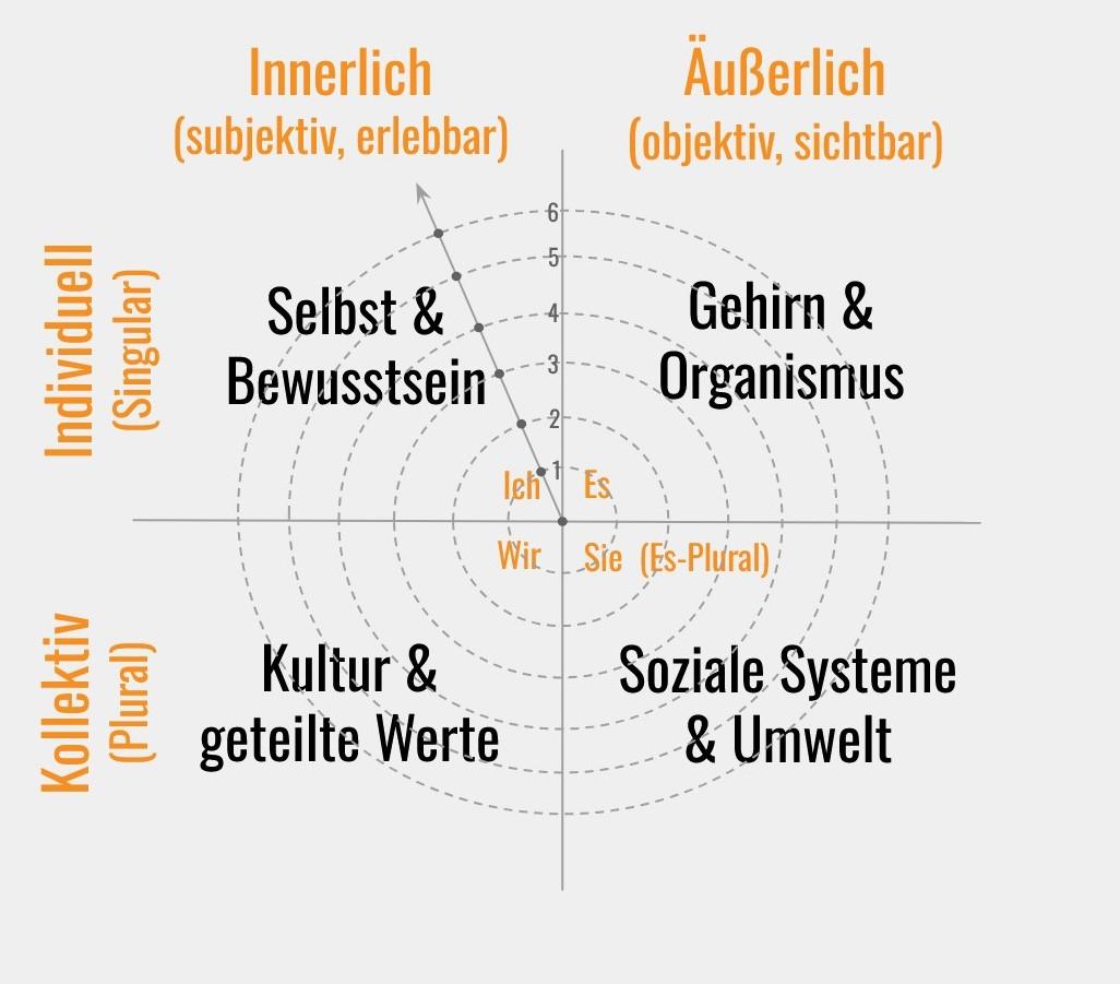Die Vier Quadranten der AQAL integralen Landkarte als Übersicht für das Betriebssystem des Geistes
