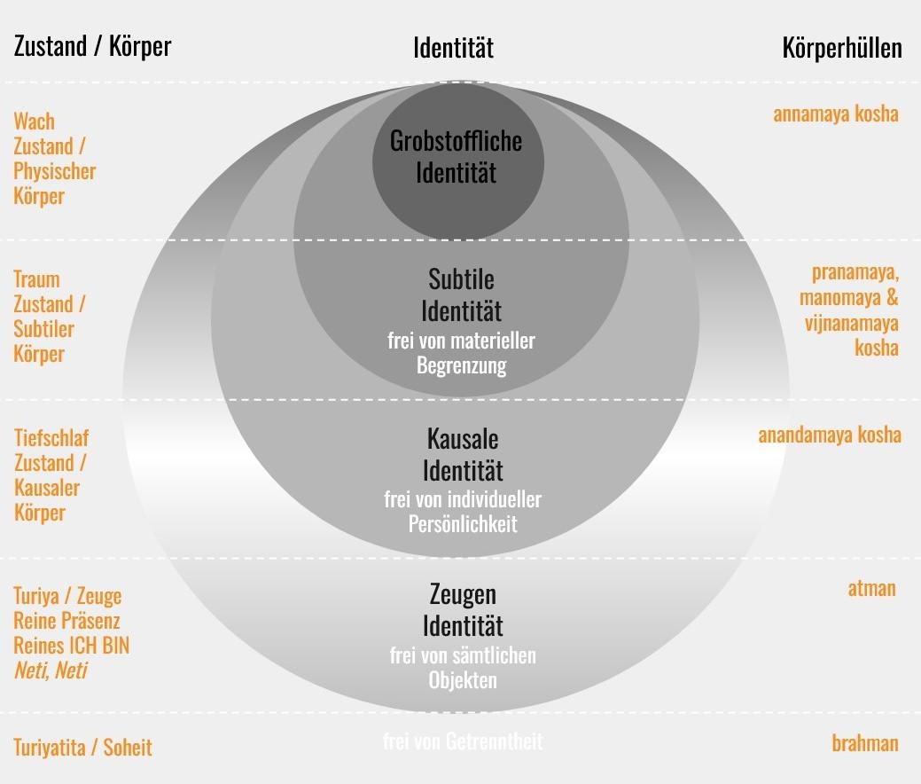 Vier überlappende Kreise visualisieren die Ebenen der Identität: die grobstoffliche (physisch), die subtile (frei von Materie), die kausale (frei von Persönlichkeit) und die Zeugen-Identität (frei von Definition). In der Mitte mündet alles in das Nonduale (Turiyatita), die Freiheit von Getrenntheit.