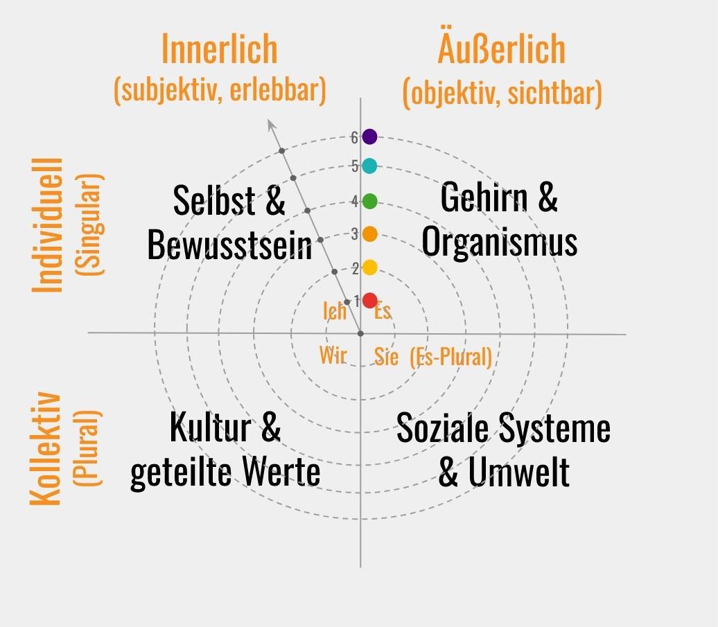Die Vier Quadranten der AQAL integralen Landkarte als Übersicht für das Betriebssystem des Geistes